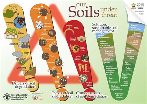 what are the major threats to soil quality